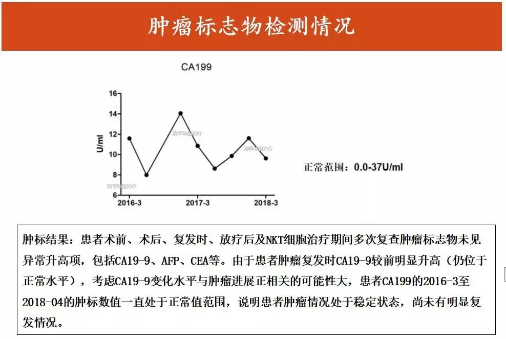 「肝胆管细胞癌，NKT治疗案例展示」清华NKT·乐和亲友·2016-43