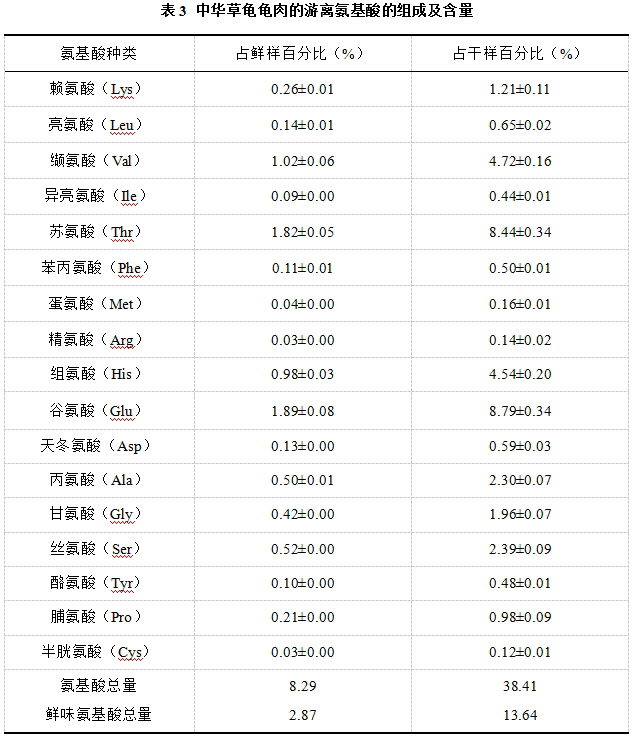 中华草龟龟肉药用价值,查询草龟的营养价值