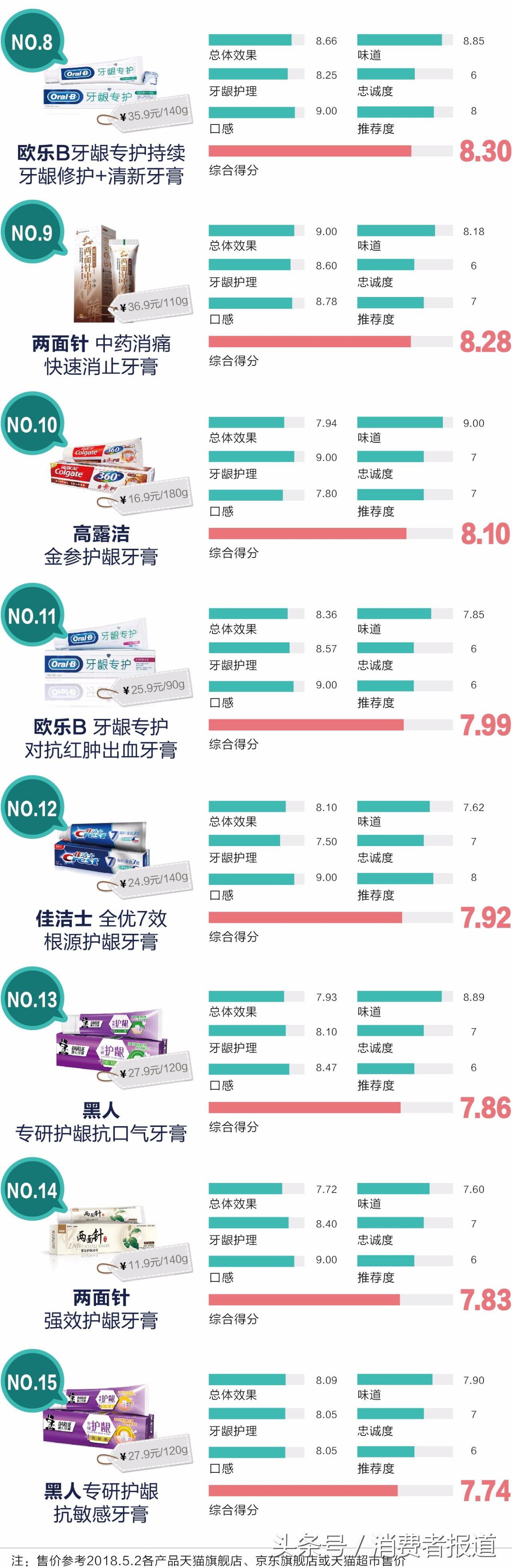 最好用的国产老字号牙膏云南白药,10到15岁用云南白药牙膏哪个系列