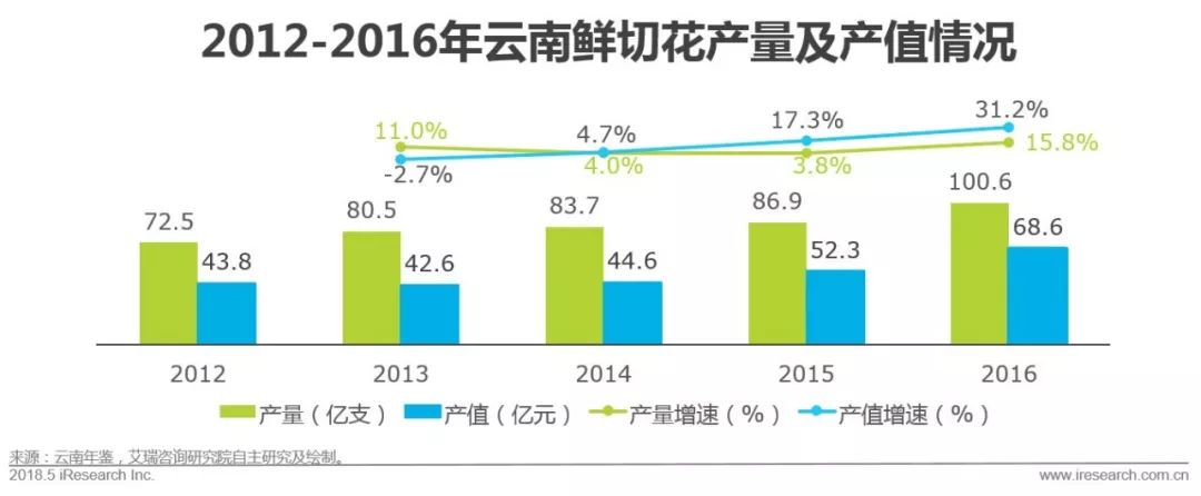 国内鲜花电商产业链,中国鲜花电商行业发展历程