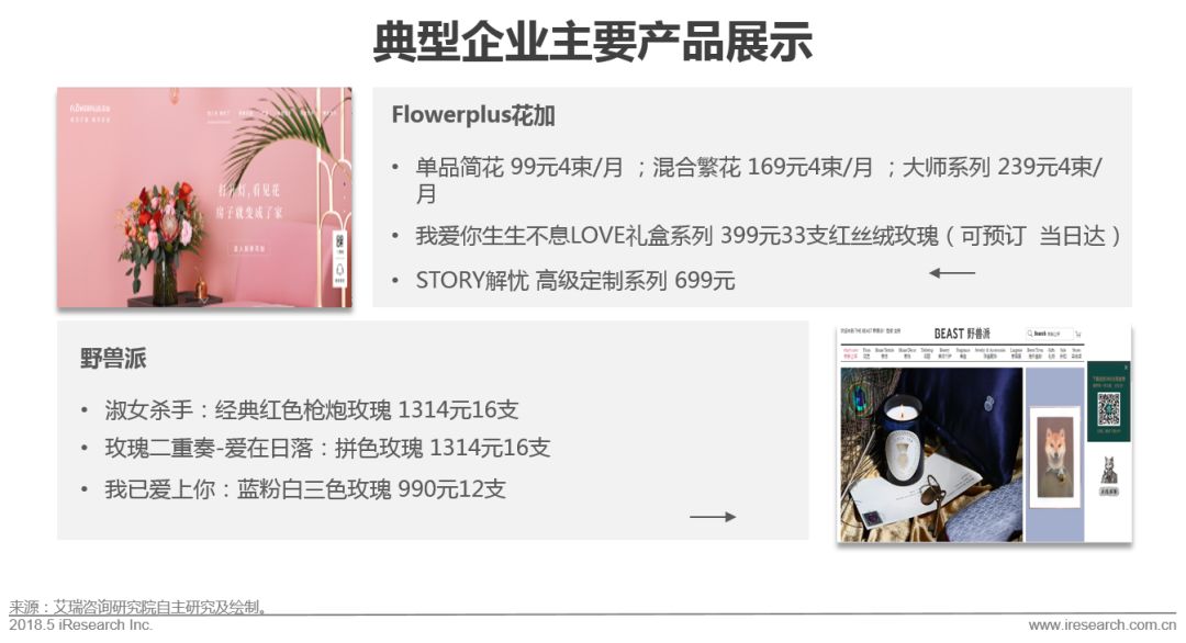 国内鲜花电商产业链,中国鲜花电商行业发展历程