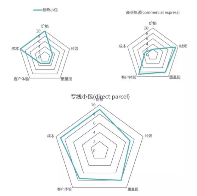 fba直邮是什么,直邮和保税品质有差别吗