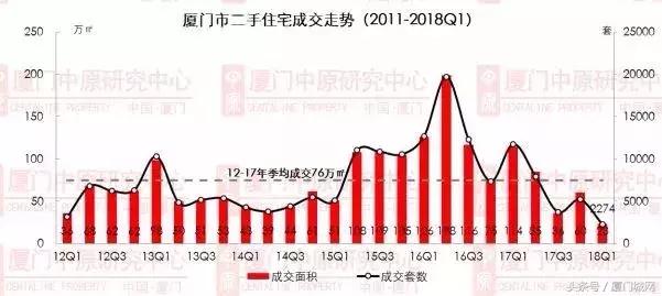 惊恐！五一后厦门二手房速冻！成交量下跌80%！有业主降数百万抛