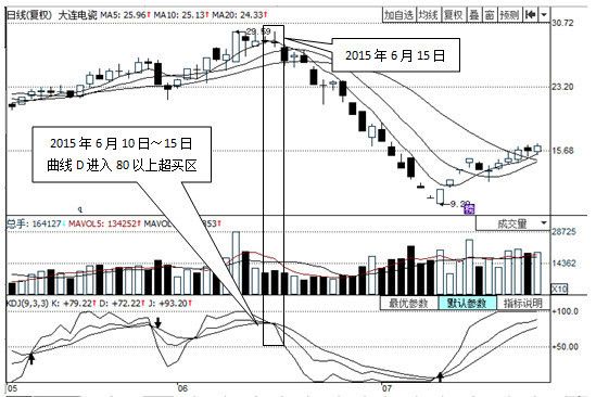 kdj指标详解及实战用法30分钟,kdj指标不好用最全使用技巧在这里