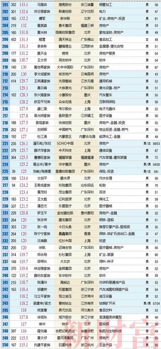 宁德居然有3人进入2018财富榜500强，碾压南平、三明、龙岩、漳州