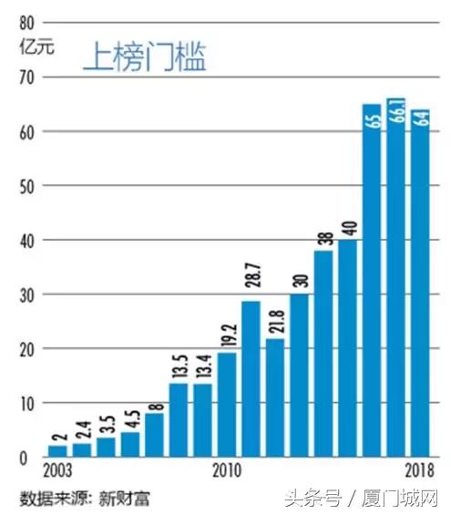 新财富500富人榜出炉，厦门5家企业的掌门人上榜！排名第一的是……