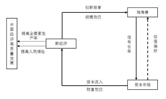 独角兽回归,独角兽高增长