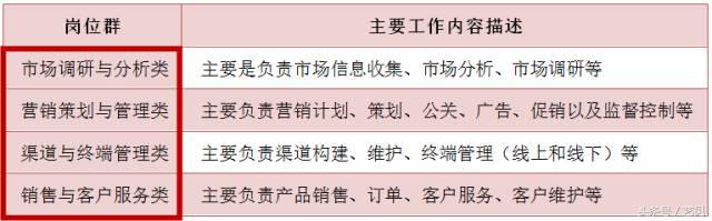 市场营销专业是学什么的前景怎样,市场营销专业学什么最有用