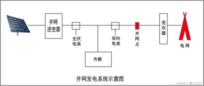 几种不同的光伏如何一起并网,光伏离网发电系统有几种模式