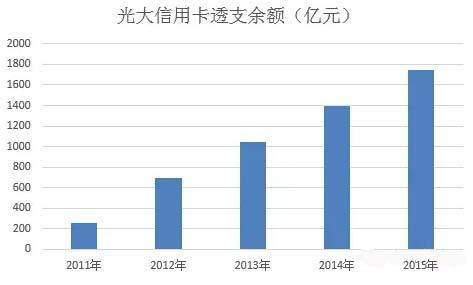 光大信用卡额度好不好提,光大信用卡怎么提额最有效