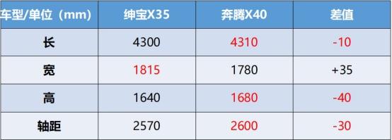 北汽绅宝x35是烂车吗,为什么北汽绅宝x35停产了