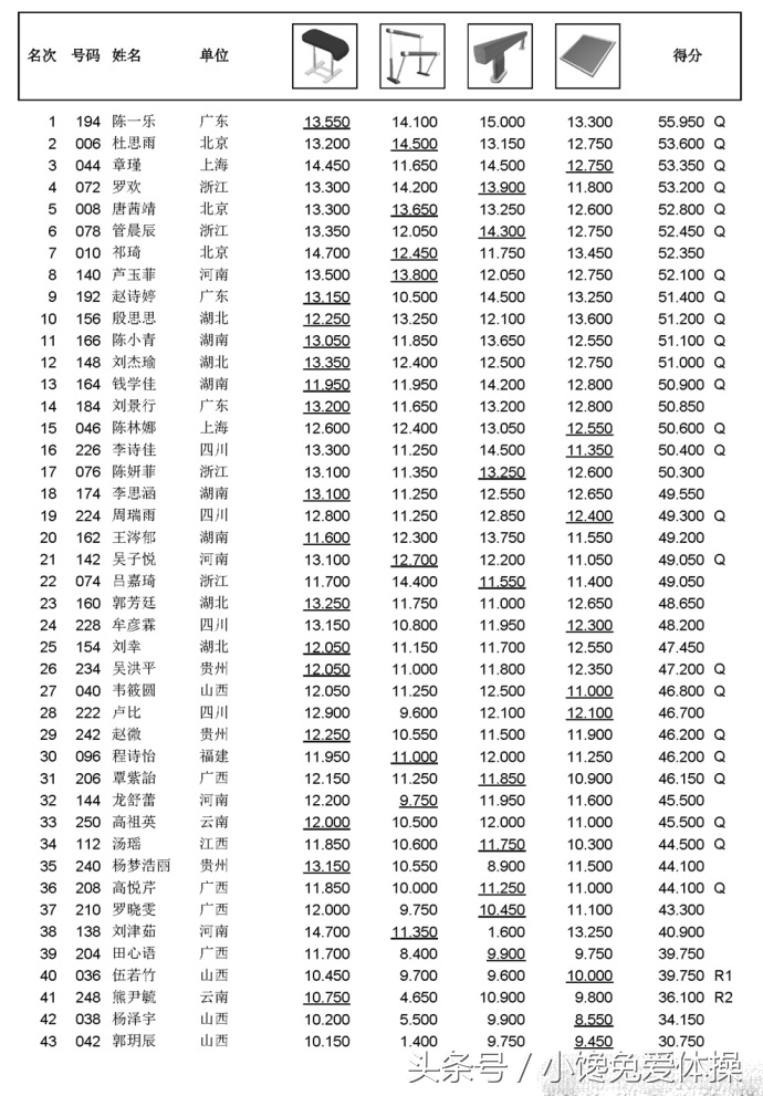 2018体操世锦赛女队名单,2018体操锦标赛中国女队第几名
