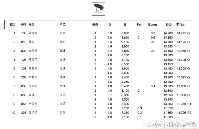 2018体操世锦赛女队名单,2018体操锦标赛中国女队第几名