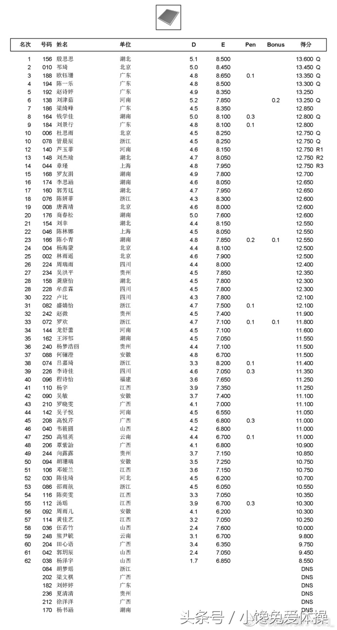 2018体操世锦赛女队名单,2018体操锦标赛中国女队第几名