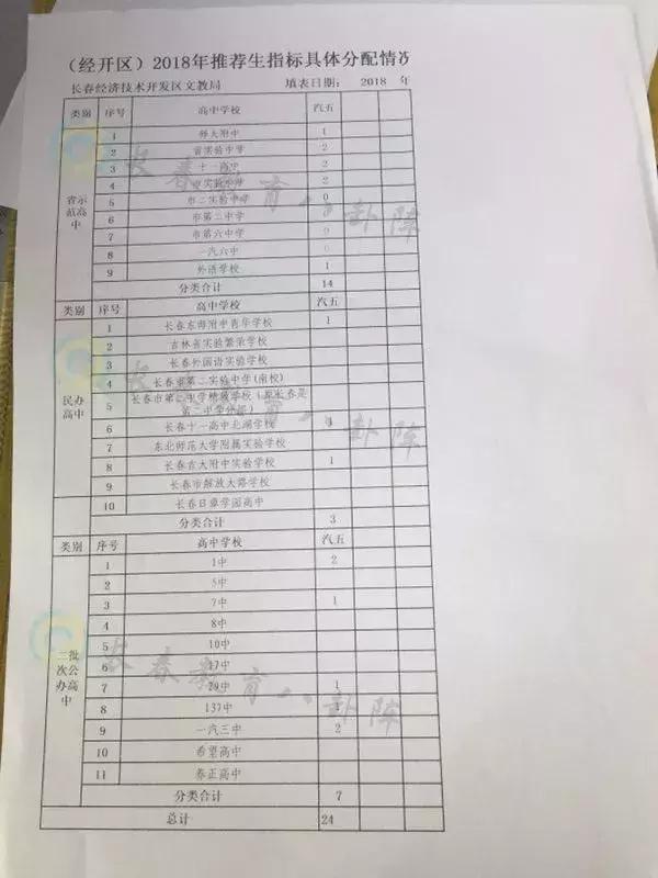 长春初中各学校推荐生,长春市各个学校推荐生名额