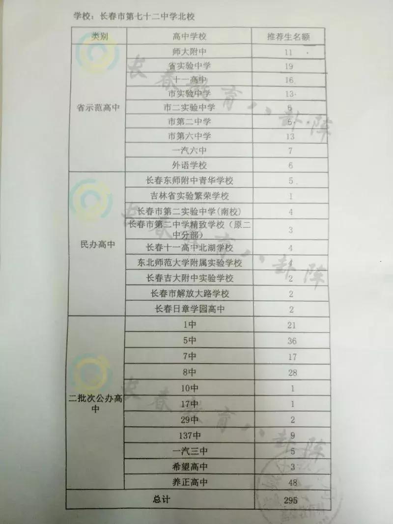 长春初中各学校推荐生,长春市各个学校推荐生名额