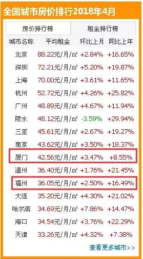 厦门房租一年涨三次,厦门房租一个月最低多少