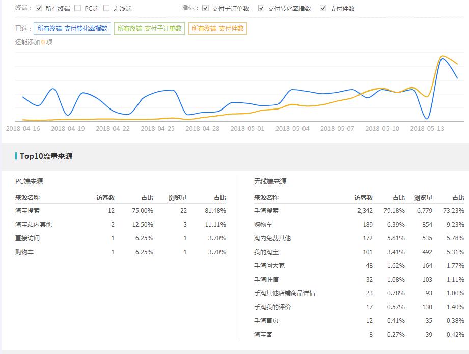 补单降权,为什么补单老是被降权