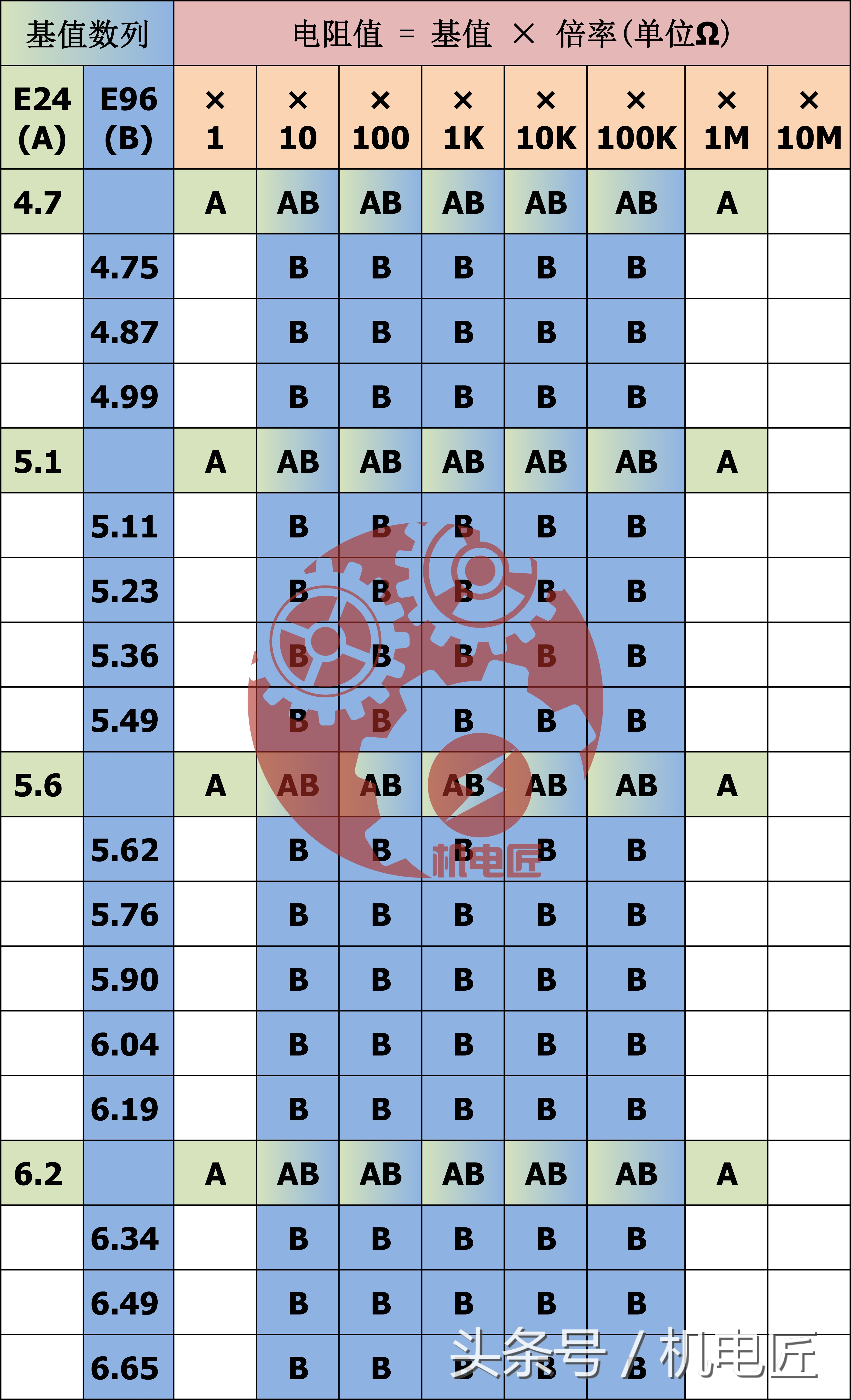 电阻的标称值系列,标称电阻阻值