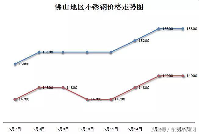 不锈钢涨价商家有影响吗,不锈钢现在涨价还是降价