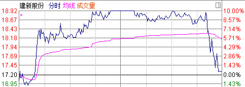 半年暴涨9倍牛股遭问询,建新股份今天暴涨什么情况