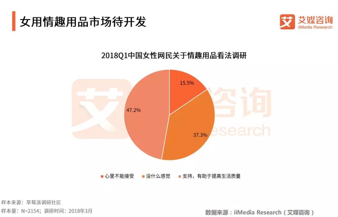2018Q1中国情趣用品专题研究报告