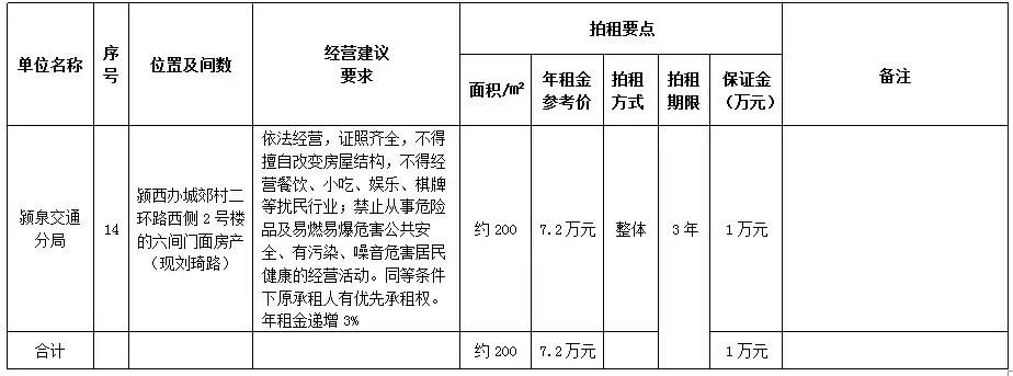 阜阳本地门面房出租哪里找,阜阳安置区商铺拍租信息