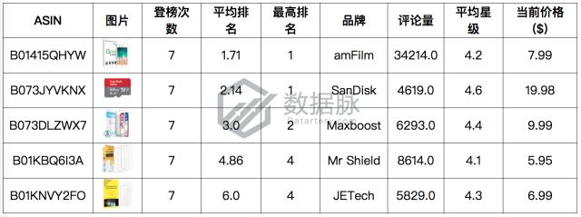 Onson数据线杀出重围，直击榜首，潜力无限！