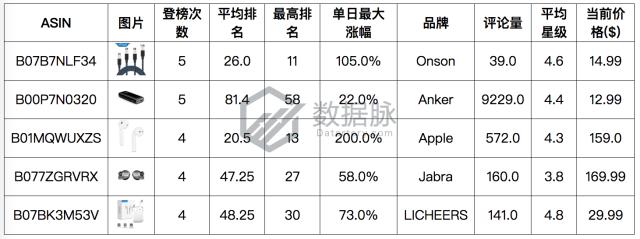 Onson数据线杀出重围，直击榜首，潜力无限！