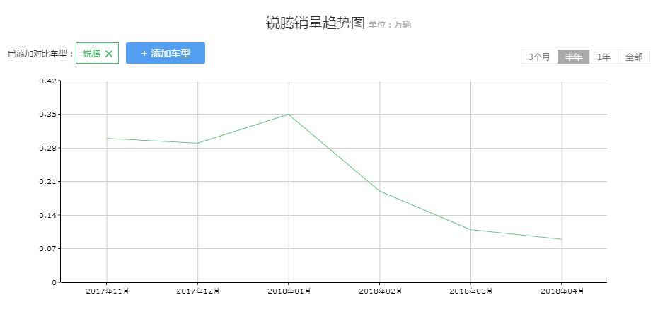 名爵锐腾四缸一直掉缸,名爵锐腾掉挡