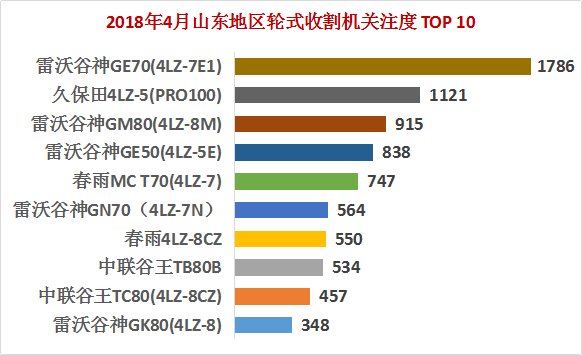 没有点用户基础这三款收割机怎么敢“称霸”4月榜单？
