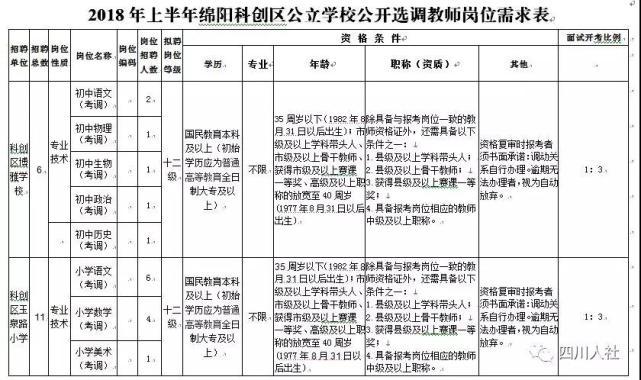 四川省属事业单位招聘2022职位表,四川哪些市出了事业单位招考信息