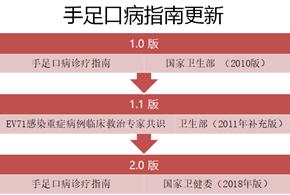 《手足口病诊疗指南2018版》发布，快来划重点