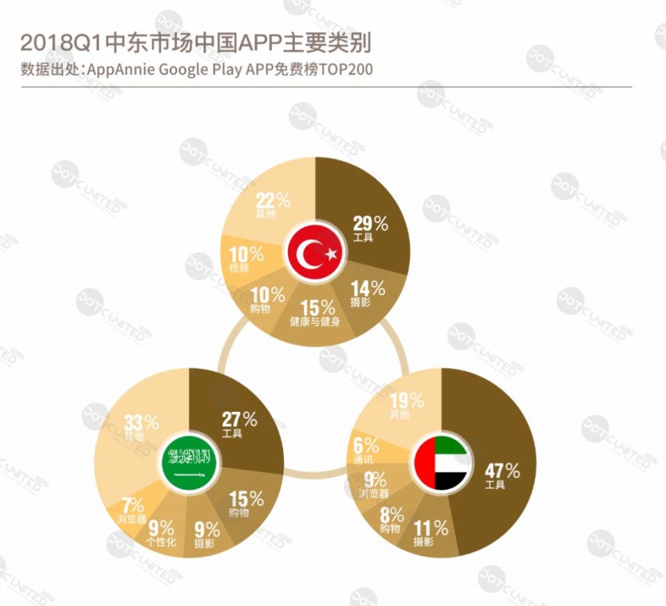 DUG：2018春季APP市场报告之中东篇