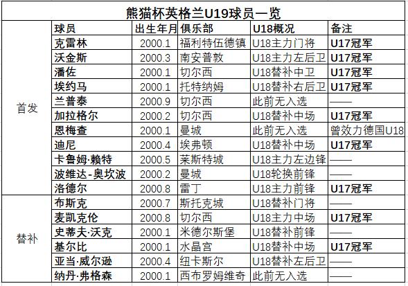 中国U19取胜世界冠军？这对手坐拥9大世少功臣但需正视2事实