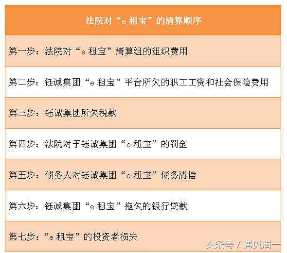 e租宝返还投资者进度,e租宝案资金清退比例