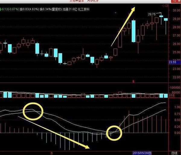 用macd指标抓涨停,股市最靠谱的短线指标