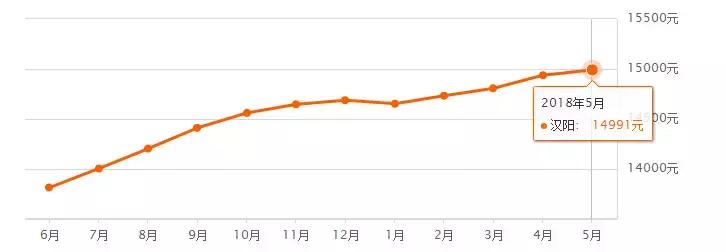 武汉江夏区阳光100凤凰街房价最新,武汉5月房价数据