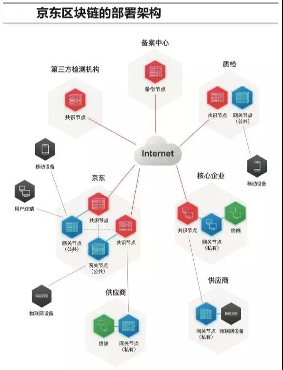 区块链在物流领域的落地运用——京东商品防伪溯源