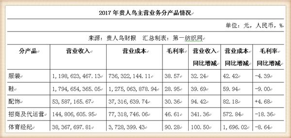 贵人鸟是给耐克代工么,贵人鸟宣布将退出运动鞋服业务