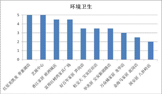 深圳记者暗访十大家居卖场多维度打分商家暗悔当时没好好招待