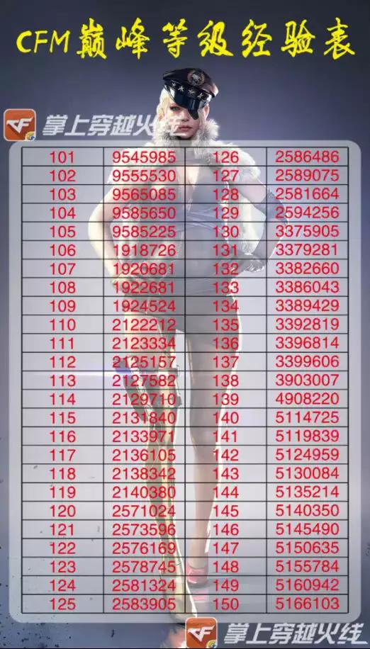 CF怨凉：150级要多少经验？知道答案后吓一跳（附经验表）