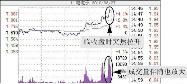 尾盘选股次日必涨条件,高手炒股为什么在下午2点半