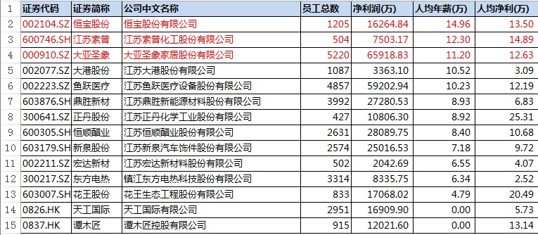 江苏企业待遇排行,江苏各行业的工资及待遇