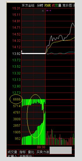 股票涨停前集合竞价征兆,尾盘集合竞价买入次日必获利战法