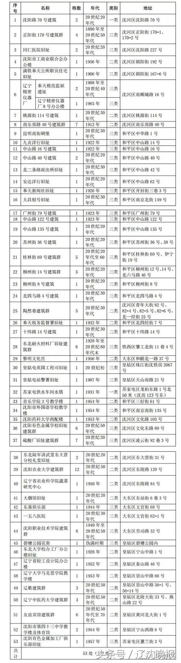 沈阳市公布沈阳第四批历史建筑名录就在您身边您认识几个?