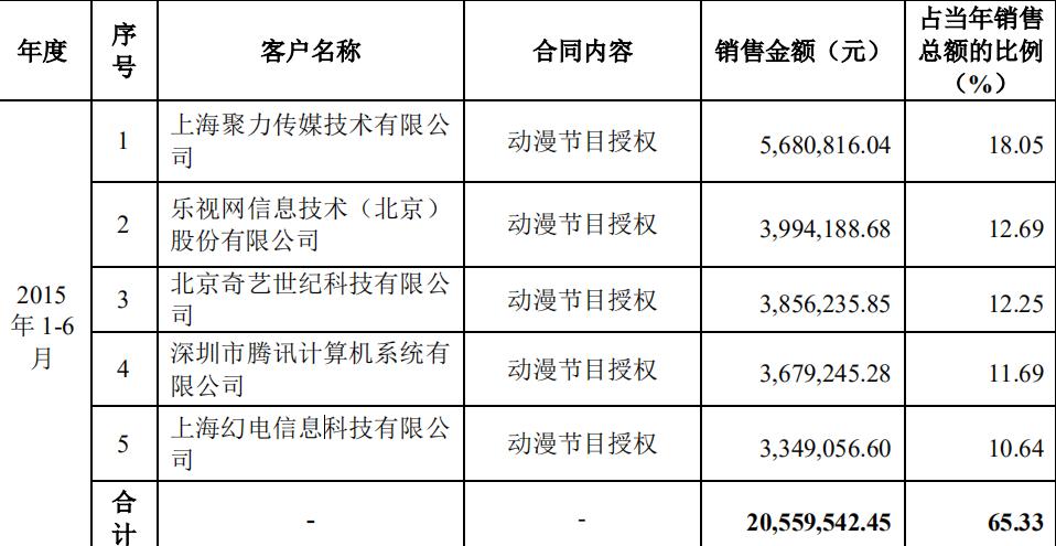 b站怎么提前知道买了哪些新番,b站引进一部新番多少钱