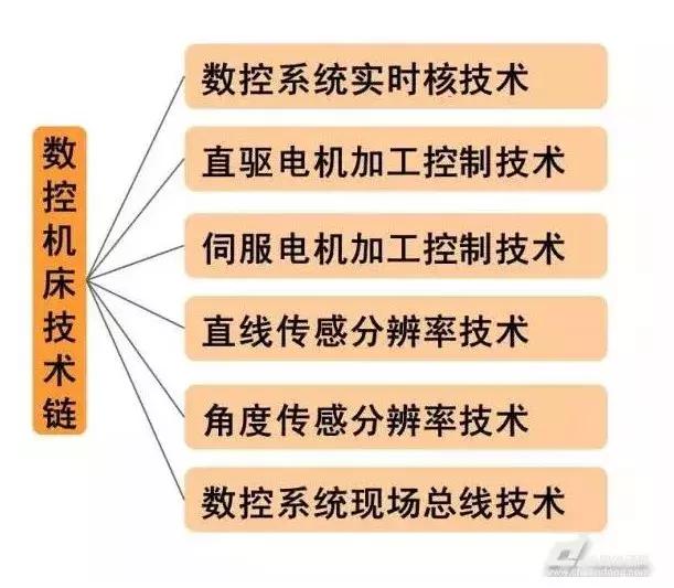 cnc数控机床系统技术发展趋势,高速伺服数控系统