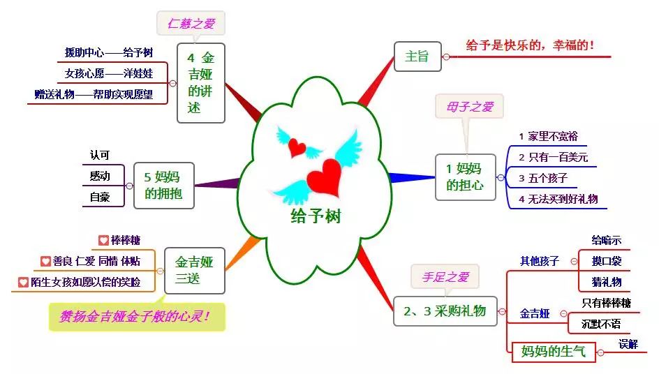 三年级上册语文思维导图模板空白,三年级语文第一单元思维导图8k纸