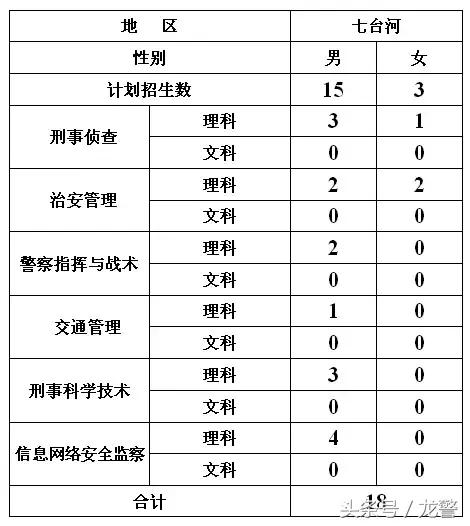 黑龙江公安警官职业学院招生过程,黑龙江公安警官职业学院招生计划